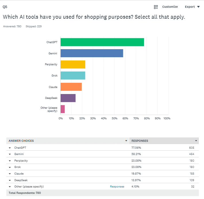 ```json
{
  "alt": "Bar chart showing usage of AI tools for shopping, led by ChatGPT and Gemini.",
  "caption": "Discover the preferred AI tools for shopping, with ChatGPT and Gemini taking the lead according to a recent survey.",
  "description": "This image features a bar chart from a survey question asking which AI tools are used for shopping purposes. ChatGPT leads with 77.56% usage, followed by Gemini at 58.21%. Other tools like Perplexity, Grok, Claude, and DeepSeek show varied usage, with the least being 'Other' at 4.10%. The chart visualizes preferences among 780 respondents."
}
```
