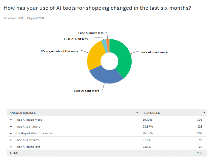 ```json
{
  "alt": "Pie chart showing use of AI tools for shopping over the last six months, with options and response counts.",
  "caption": "Exploring AI's Retail Impact: Majority of respondents are using AI tools for shopping more frequently in the last six months.",
  "description": "This image features a pie chart and data table analyzing changes in AI tool usage for shopping over the past six months. The chart shows categories such as 'I use AI much more' with 39.10% and 'I use AI a bit more' with 28.97%, reflecting increased usage. Meanwhile, 25.90% report usage staying the same. The dataset includes responses from 780 participants, highlighting shifting trends in retail technology adoption."
}
```