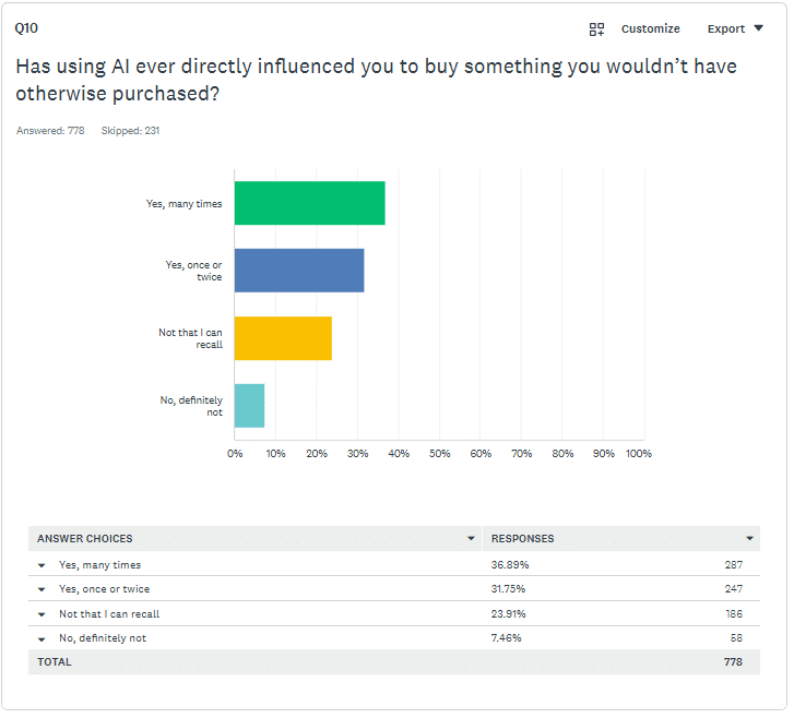 ```json
{
  "alt": "Bar chart showing survey responses on AI's influence on buying decisions.",
  "caption": "Survey insights reveal AI's sway on purchases, with over a third influenced many times. Discover how technology shifts consumer behavior.",
  "description": "This image displays a bar chart from a survey where respondents answered if AI influenced their purchasing decisions. Out of 778 respondents, 36.89% said 'Yes, many times,' 31.75% said 'Yes, once or twice,' 23.91% 'Not that I can recall,' and 7.46% 'No, definitely not.' The data reflects AI's significant impact on consumer choices. Keywords: AI influence, consumer behavior, survey results."
}
```