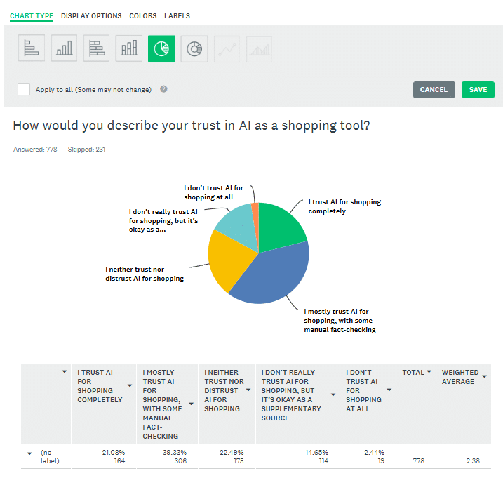 ```json
{
  "alt": "Pie chart displaying trust levels in AI for shopping among 778 respondents.",
  "caption": "Exploring Trust: Most respondents show partial trust in AI for shopping, preferring some level of supervision.",
  "description": "This image shows a pie chart from a survey about trust in AI as a shopping tool. Out of 778 respondents, 21.08% completely trust AI, 39.33% mostly trust with some manual checking, 22.49% are neutral, 14.65% have limited trust, and 2.44% do not trust AI at all. The chart is designed with varied colors for each category and is accompanied by a table detailing the percentages and number of respondents for each response option. Keywords: AI, trust, shopping, survey, pie chart."
}
```