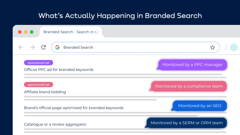 ```json
{
  "alt": "Illustration showing branded search results with various monitoring roles such as PPC manager and SEO.",
  "caption": "Exploring the dynamics of branded search: Uncover the roles of PPC managers, compliance teams, and more in monitoring search results.",
  "description": "This image illustrates the complexity of branded search on a webpage. It shows different elements such as official PPC ads, affiliate brand bidding, and optimized pages, each monitored by teams like PPC managers, compliance teams, SEOs, and SERM or ORM teams. The layout resembles a web browser with a search query 'Branded Search,' highlighting the multiple roles involved in managing search engine results."
}
```