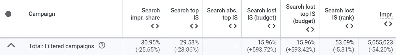 ```json
{
  "alt": "Table showing campaign performance metrics including impression share and search lost IS due to budget.",
  "caption": "Explore detailed campaign metrics, revealing insights like impression share and budget-related performance losses.",
  "description": "This image displays a table with key digital campaign performance metrics. It includes data on search impression share (30.95% with a decrease of 25.65%), search top impression share (29.58% with a 23.86% drop), search lost impression share due to budget (15.96% with a significant 593.72% increase), and search lost rank (53.09% down by 5.31%). The table summarizes the total filtered campaigns, giving a comprehensive view of advertising effectiveness."
}
```