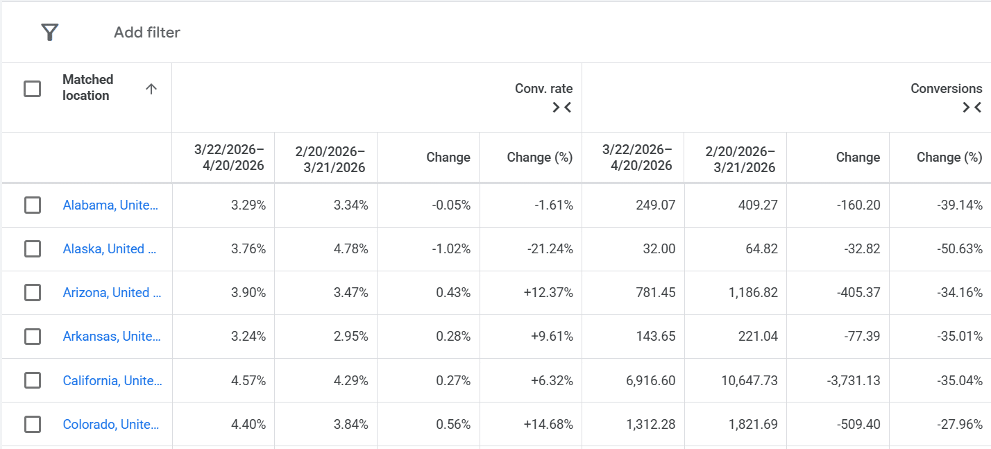 ```json
{
  "alt": "Table comparing conversion rates and conversions across US states for two time periods in 2026.",
  "caption": "US state conversion rates: A dynamic comparison of changes in percentage and conversions from February to April 2026.",
  "description": "This table presents a comparison of conversion rates and total conversions across various US states, including Alabama, Alaska, and others, for the periods March 22 to April 20, 2026, and February 20 to March 21, 2026. It shows percentage changes and conversion variations, allowing for a detailed analysis of performance shifts. Key data include a 12.37% conversion rate increase for Arizona and a 50.63% decrease in conversions for Alaska. Useful for marketers tracking regional performance metrics."
}
```