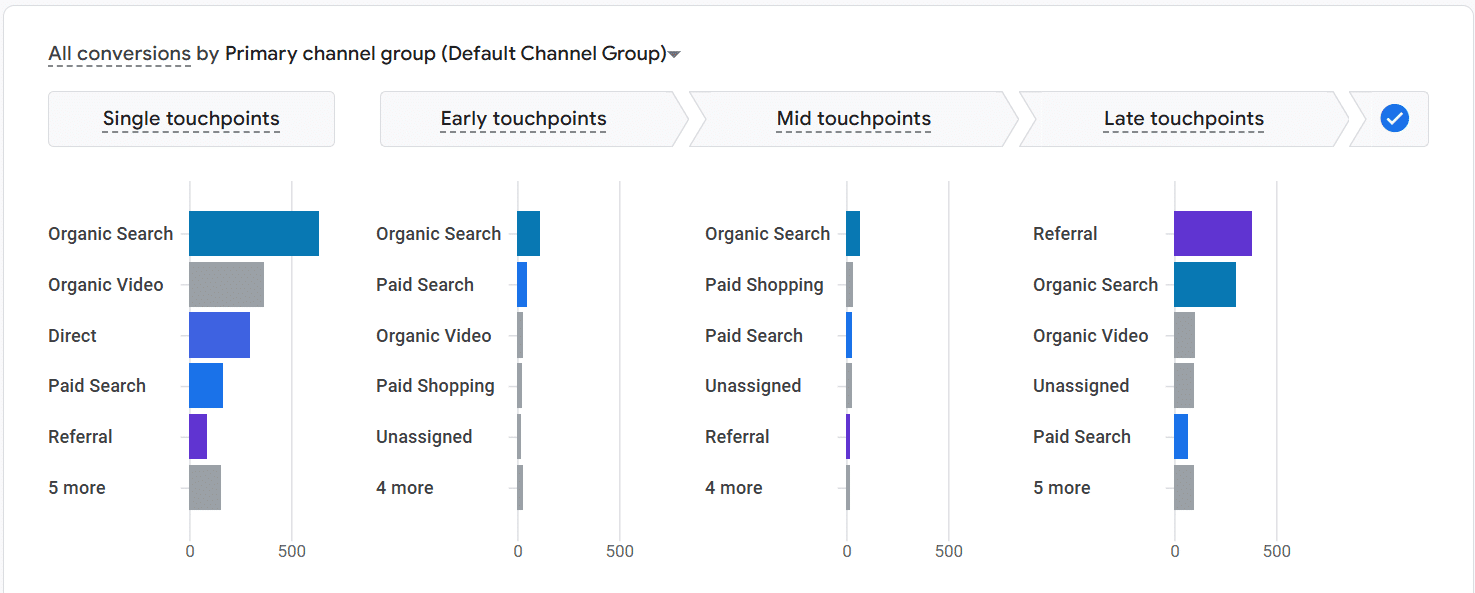 ```json
{
  "alt": "Bar chart showing conversions by primary channel group across four touchpoints: single, early, mid, and late.",
  "caption": "Explore the journey of conversions through various touchpoints, highlighting organic search, referral, and paid channels.",
  "description": "This image is a bar chart displaying conversions attributed to primary channel groups, segmented into single, early, mid, and late touchpoints. Each section lists channels like Organic Search, Paid Search, and Referral, reflecting their contribution to overall conversions. The chart visually compares the impact of different marketing channels across stages of the customer journey, useful for analyzing digital marketing strategies. Key categories such as Unassigned and Direct are indicated, alongside colors representing each channel’s data."
}
```