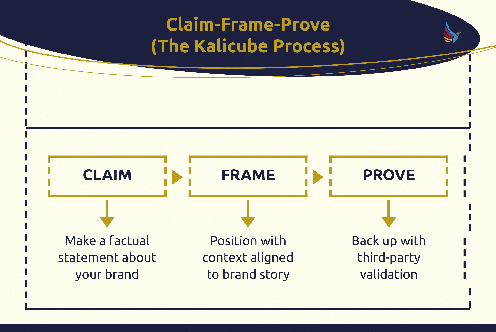 ```json
{
  "alt": "Diagram illustrating the Claim-Frame-Prove process by Kalicube, showcasing steps: Claim, Frame, and Prove.",
  "caption": "Understand the Claim-Frame-Prove process by Kalicube: Make a claim, frame it with context, and prove it with third-party validation.",
  "description": "This image showcases the Claim-Frame-Prove process from Kalicube, represented in a flowchart format. It describes three steps: Claim, where you make a factual statement about your brand; Frame, where the context is aligned to your brand story; and Prove, where you back up the statement with third-party validation. This visual tool is designed to help brands strategically position themselves in the market."
}
```