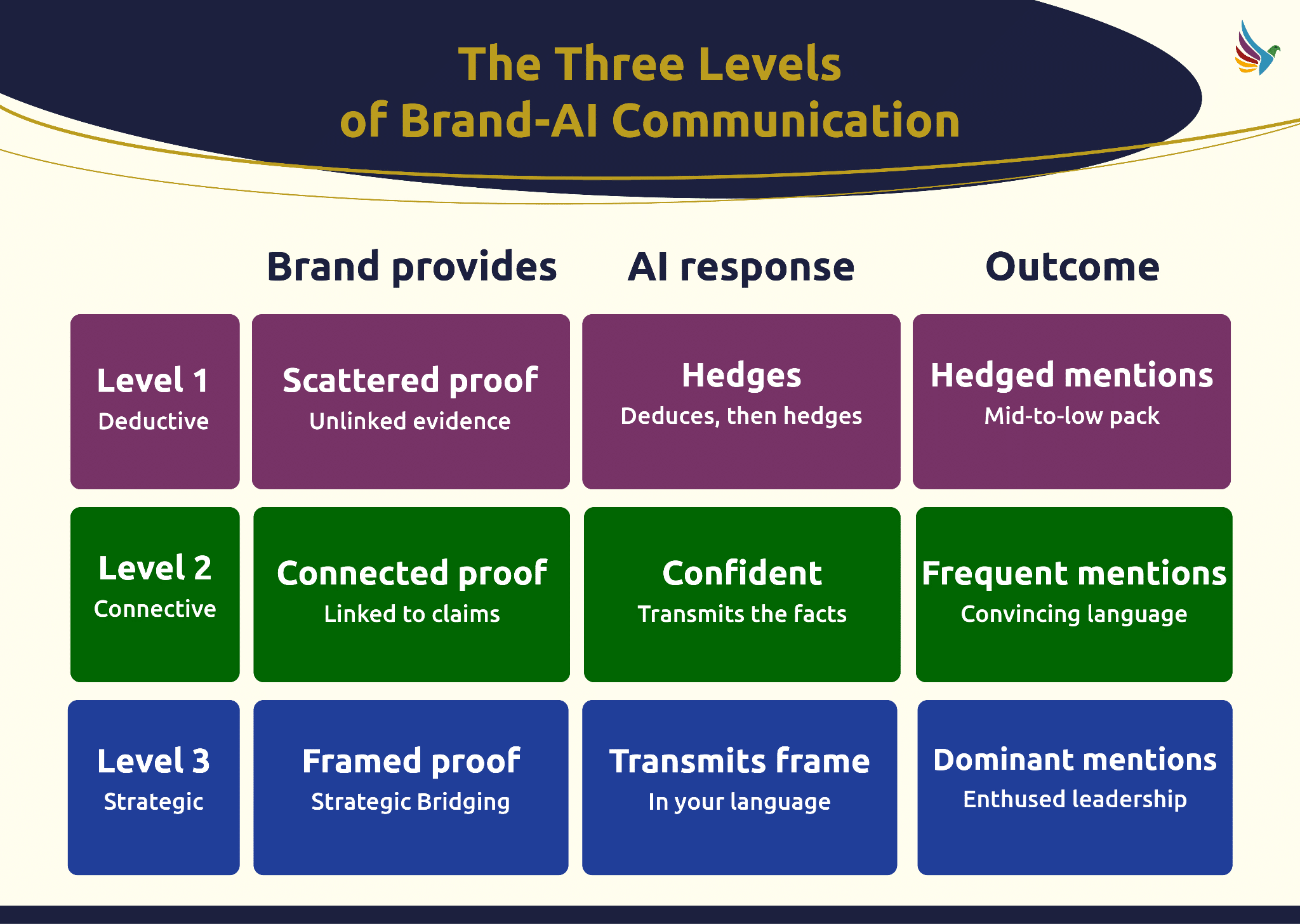 ```json
{
  "alt": "Three levels of brand-AI communication chart with brand, AI response, and outcome columns.",
  "caption": "Unveil the three dynamic levels of brand-AI communication, where brand proof and AI response align to shape powerful outcomes.",
  "description": "This image illustrates the three levels of brand-AI communication: deductive, connective, and strategic. It features a table with three columns titled 'Brand provides,' 'AI response,' and 'Outcome.' At Level 1, brands offer scattered proof, leading to hedged AI responses and mid-to-low pack mentions. Level 2 involves connected proof, resulting in confident AI responses and frequent mentions. Level 3 utilizes framed proof, facilitating powerful AI transmission and dominant mentions. This chart is a guide for strengthening brand communication at various stages."
}
```