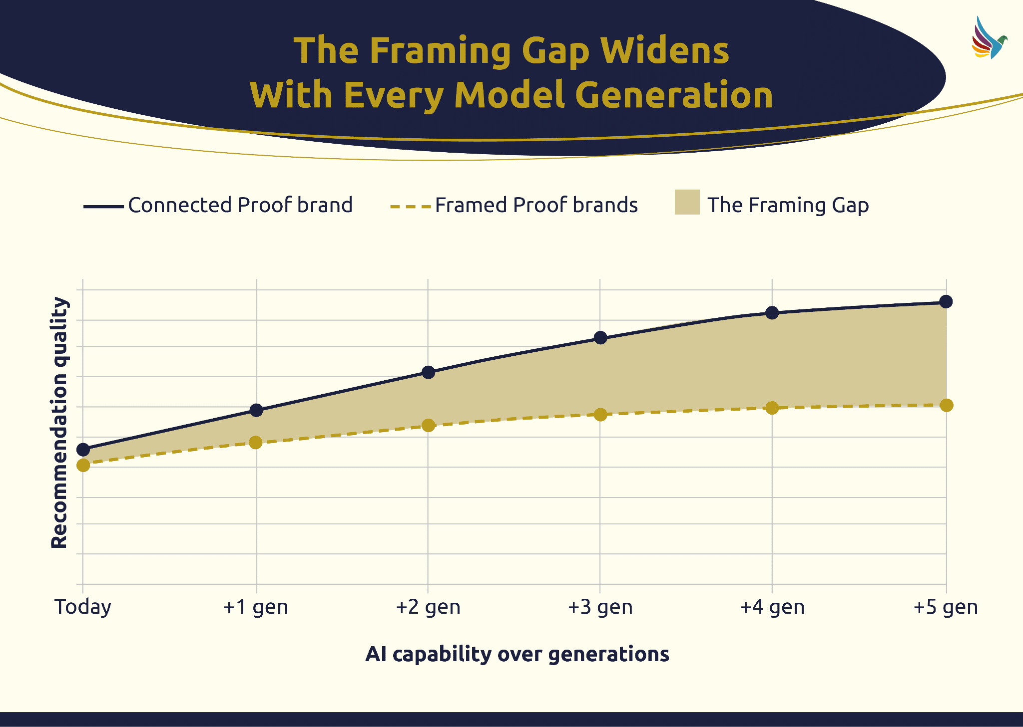 ```json
{
  "alt": "Graph showing the increasing gap in recommendation quality between Connected Proof and Framed Proof brands over five AI generations.",
  "caption": "Discover how the Framing Gap widens with each AI generation. This graph illustrates the growing disparity in recommendation quality between Connected Proof and Framed Proof brands.",
  "description": "This image features a line graph titled 'The Framing Gap Widens With Every Model Generation,' comparing recommendation quality between Connected Proof brand and Framed Proof brands over five AI generations. The solid line represents Connected Proof, while a dashed line shows Framed Proof. The shaded area between these lines highlights the increasing Framing Gap. The x-axis marks AI capability over generations from 'Today' to '+5 gen,' and the y-axis indicates recommendation quality. Keywords: Framing Gap, AI generation, recommendation quality, Connected Proof, Framed Proof."
}
```