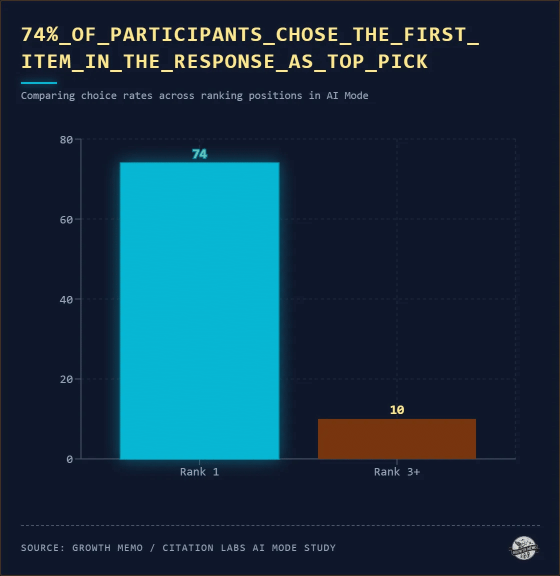 ```json
{
  "alt": "Bar chart showing 74% of participants chose rank 1 items, compared to 10% for rank 3+ in AI mode.",
  "caption": "In a compelling AI study, the first choice dominated with 74% preference, leaving rank 3+ far behind at just 10%.",
  "description": "This image depicts a bar chart comparing choice rates in AI mode, where 74% of participants favored the first-ranked item, while only 10% selected items ranked third or lower. This visualization highlights the significant preference for top-ranked options in AI-derived responses. Source: Growth Memo / Citation Labs AI Mode Study."
}
```
