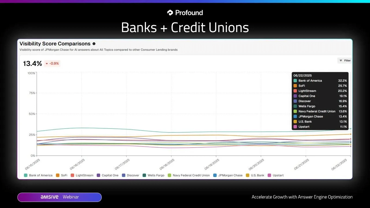 ```json
{
  "alt": "Line graph comparing visibility scores of banks and credit unions, including Bank of America, SoFi, and JPMorgan Chase, dated June 2025.",
  "caption": "Explore the visibility scores of top banking institutions like Bank of America and JPMorgan Chase over a week in June 2025. See which financial giants are leading the digital arena!",
  "description": "This image displays a line graph titled 'Visibility Score Comparisons' by Profound, illustrating the visibility scores of banks and credit unions as of June 2025. The data compares entities like Bank of America, SoFi, LightStream, Capital One, and others, showing subtle fluctuations over several days. Bank of America leads with a score of 32.2%, while Upstart is at the lower end with 11.1%. The graph provides insights into the digital presence and performance of these financial institutions."
}
```