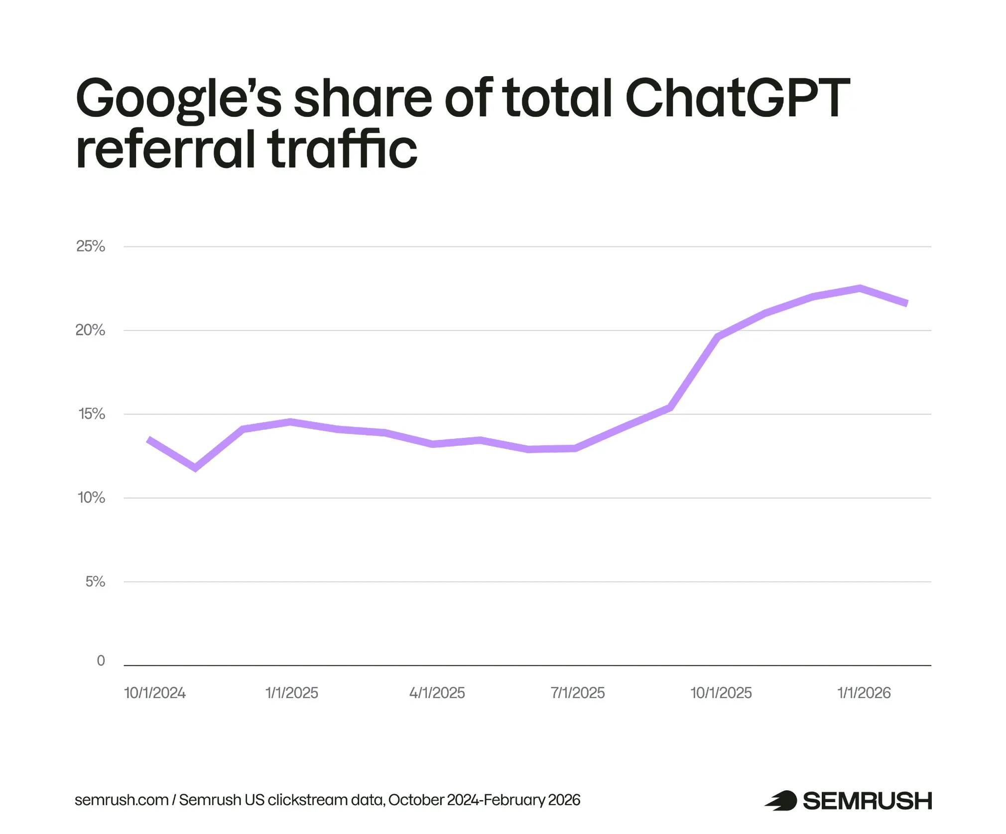 ```json
{
  "alt": "Line graph showing Google's share of ChatGPT referral traffic from October 2024 to February 2026, displaying upward trend.",
  "caption": "Google's influence grows as its share of ChatGPT referral traffic rises steadily over time, peaking in early 2026.",
  "description": "This graph illustrates Google's share of total ChatGPT referral traffic, derived from Semrush US clickstream data between October 2024 and February 2026. The line graph, highlighted in purple, shows a general upward trend starting around mid-2025, reaching its highest point in early 2026. The chart provides insights into Google's impact on ChatGPT referral traffic over this period. Keywords: Google, ChatGPT, referral traffic, Semrush, clickstream data."
}
```