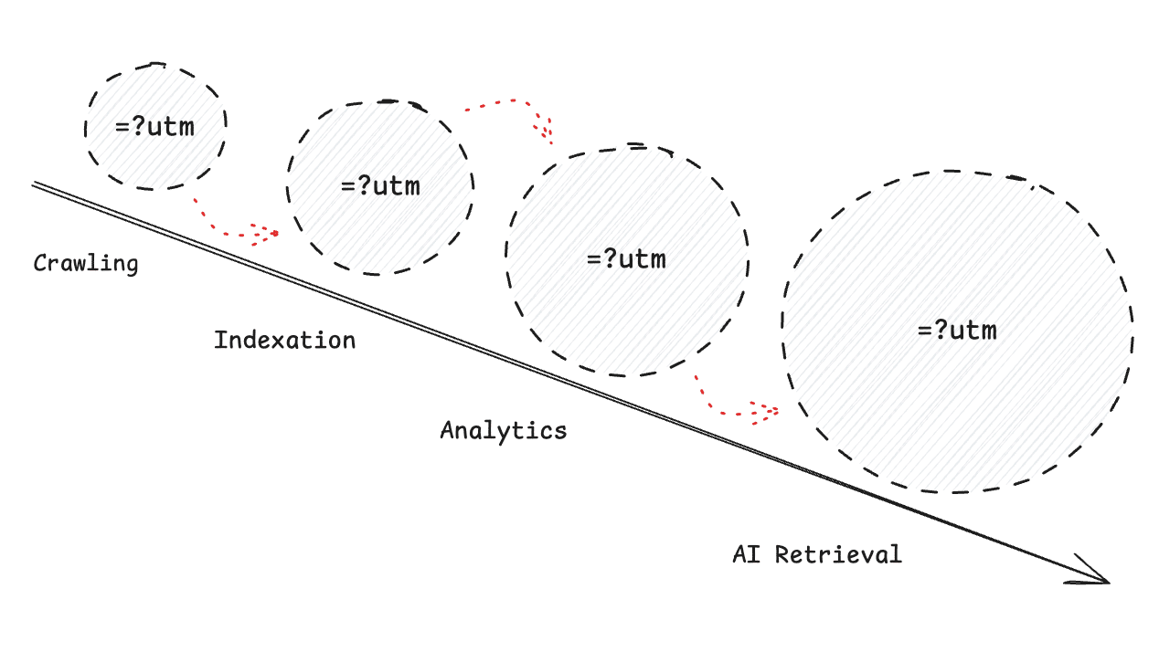 ```json
{
  "alt": "Visual diagram showing stages of web content lifecycle from crawling to AI retrieval.",
  "caption": "Exploring the stages of web content lifecycle: A visual journey from crawling to indexation, analytics, and AI retrieval.",
  "description": "This diagram illustrates the lifecycle of web content, emphasizing stages like crawling, indexation, analytics, and AI retrieval. Each stage is represented by circles increasing in size, labeled '=?utm', suggesting tracking or measurement aspects. Dotted lines connect these stages, indicating progression and interaction flow. Useful for understanding digital content strategy and SEO processes."
}
```