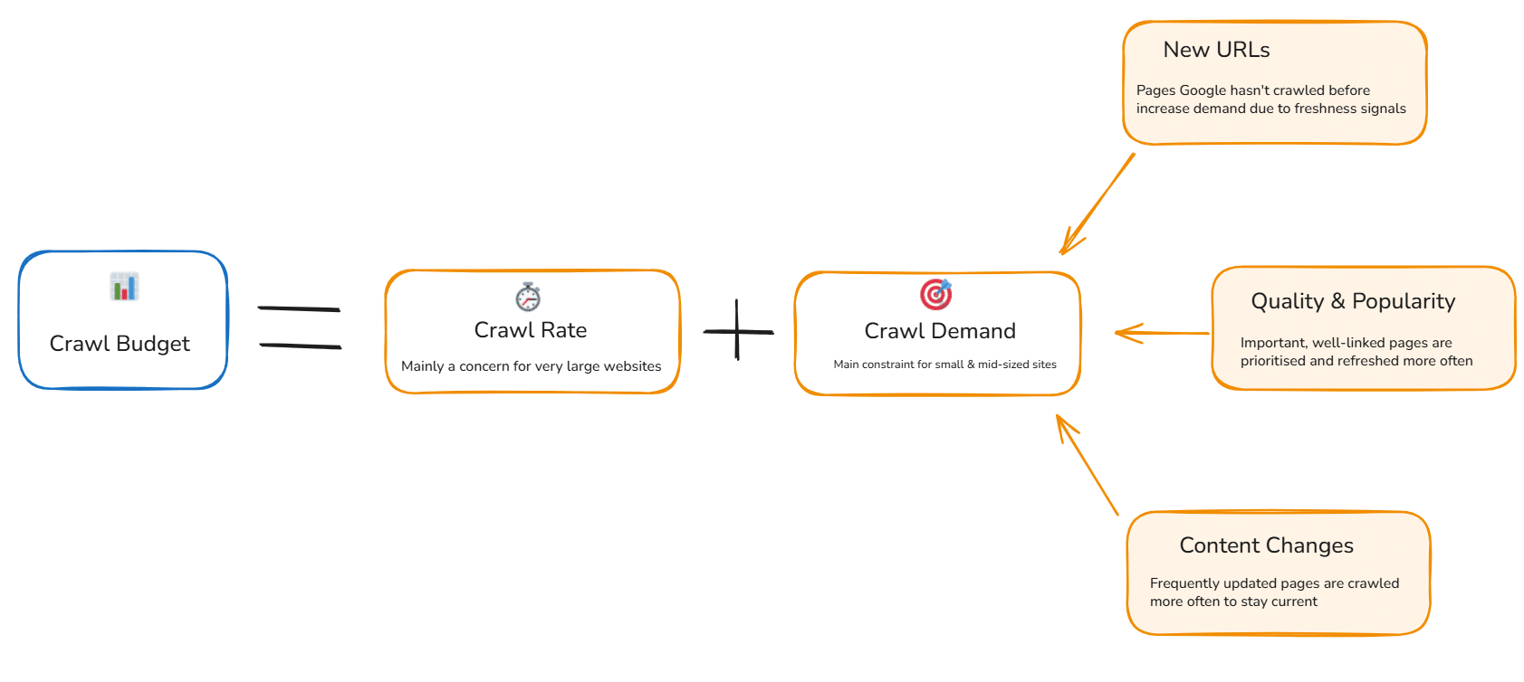 ```json
{
  "alt": "Diagram explaining crawl budget as a combination of crawl rate and crawl demand factors.",
  "caption": "Understanding Crawl Budget: A balance of crawl rate and demand. Essential for optimizing site indexability and efficiency.",
  "description": "This diagram illustrates the concept of crawl budget, defined as the combination of crawl rate and crawl demand. Crawl rate mainly concerns very large websites, while crawl demand is crucial for small and mid-sized sites. The factors influencing crawl demand include new URLs, quality and popularity, and content changes. Pages that are frequently updated or well-linked are prioritized for crawling to ensure freshness and relevance. This visualization helps site managers optimize their site's indexability and search engine efficiency."
}
```