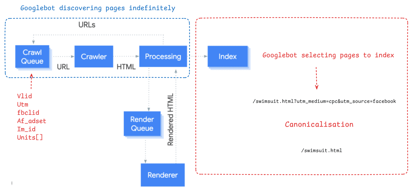 ```json
{
  "alt": "Diagram showing Googlebot's page discovery and indexing process with components like Crawl Queue, Crawler, and Renderer.",
  "caption": "Explore Googlebot's journey from infinite page discovery to efficient indexing, highlighting crawler components and canonicalization processes.",
  "description": "This image depicts a diagram illustrating Googlebot's process of discovering pages indefinitely and then selecting specific ones to index. It includes elements such as Crawl Queue, Crawler, Processing, Render Queue, and Renderer. It shows the transition from URL to HTML, and ultimately to rendered HTML for indexing. Canonicalization is illustrated with a path leading to a simplified URL, emphasizing the importance of clean URLs in indexing. Technical terms like Vlid, UTM, fbclid, and canonicalization are also highlighted, making this diagram a useful resource for understanding website indexing by Googlebot."
}
```