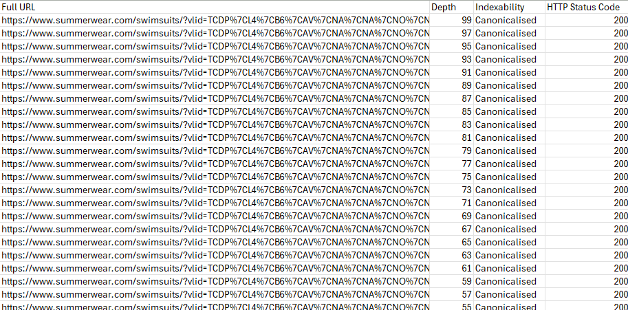 ```json
{
  "alt": "Spreadsheet displaying URLs, depth, indexability, and HTTP status codes from a website audit.",
  "caption": "An insightful glimpse into website audit data, showcasing URL structures and indexing details.",
  "description": "This image displays a spreadsheet from a website audit. The columns include Full URL, Depth, Indexability, and HTTP Status Code. Each row lists various swimsuit URLs from summerwear.com, all with a status of 'Canonicalised' and HTTP status code of 200. The depth values range from 99 to 55, providing insights into website structure and SEO performance."
}
```