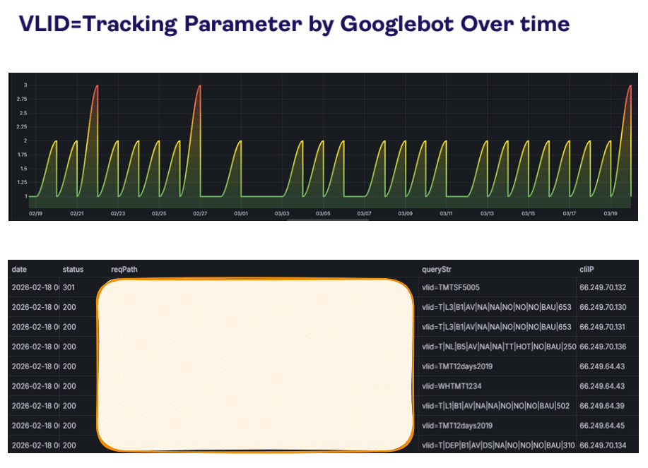 ```json
{
  "alt": "Graph showing Googlebot VLID tracking parameter over time with a data table below.",
  "caption": "Dynamic interaction of Googlebot's VLID tracking parameter over time, paired with detailed request data.",
  "description": "This image features a graph illustrating the Googlebot's VLID tracking parameter over time, highlighting fluctuations in bot activity. Above the graph, the title reads 'VLID=Tracking Parameter by Googlebot Over time'. The y-axis ranges from 1 to 3, and the x-axis spans from February to March. Below the chart, a table displays detailed request logs with columns for date, status, reqPath, queryStr, and cliIP, showing individual request details matched to specific IP addresses. This visualization aids in SEO analysis, offering insights into how Googlebot's tracking evolves with different parameters."
}
```