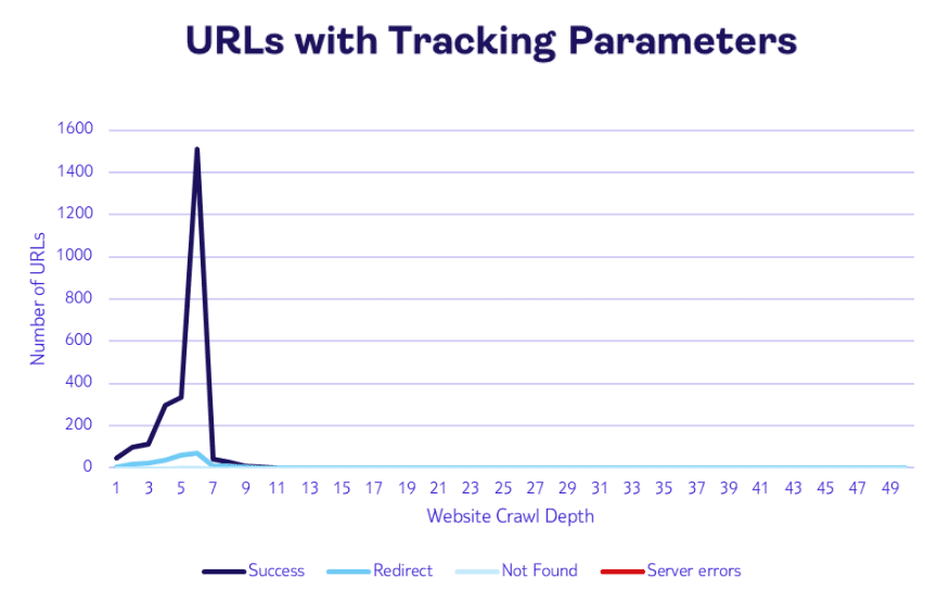 ```json
{
  "alt": "Line graph showing number of URLs with tracking parameters across website crawl depths, peaking at depth 4.",
  "caption": "The data reveals a significant spike in URLs with tracking parameters at crawl depth 4, highlighting potential areas for optimization.",
  "description": "This line graph illustrates the number of URLs with tracking parameters across various website crawl depths. The x-axis represents the crawl depth from 1 to 49, while the y-axis shows the number of URLs, ranging from 0 to 1600. A prominent peak occurs at depth 4, indicating a surge in URLs with tracking parameters at this point. The graph uses different colors to differentiate between success, redirect, not found, and server errors, providing a clear view of URL distribution."
}
```