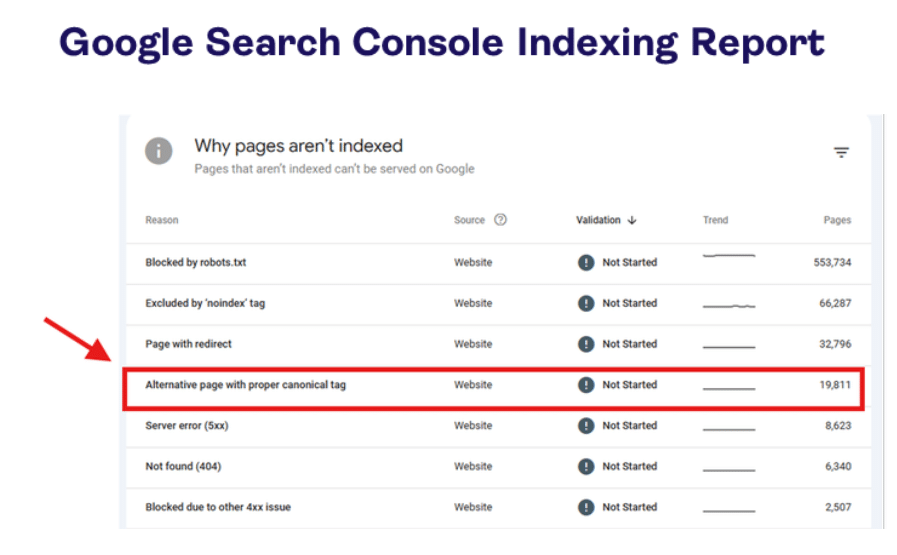 ```json
{
  "alt": "Google Search Console indexing report showing reasons why pages aren't indexed, including canonical tag issues.",
  "caption": "Discover the reasons behind indexing issues in this Google Search Console report. Learn about blocked pages, redirects, and more to optimize your site's visibility.",
  "description": "This image displays a Google Search Console indexing report highlighting various reasons why pages aren't indexed on Google. The highlighted entry points to 'Alternative page with proper canonical tag' issues, along with other entries like 'Blocked by robots.txt' and 'Server error (5xx)'. The report lists validation statuses, trends, and the number of pages affected, providing valuable insights for website optimization."
}
```