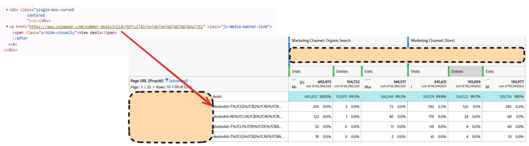 ```json
{
  "alt": "Webpage code snippet linked to analytics table showing visits, entries, and exits.",
  "caption": "A glimpse into website analytics, highlighting the connection between HTML elements and user visit data for organic and direct searches.",
  "description": "This image displays a section of webpage code, specifically HTML used for linking to a swimwear deals page, and its correlation to analytics data. The analytics table details visits, entries, and exits across two marketing channels: Organic Search and Direct. This illustrates how web page elements are tracked and analyzed for user engagement metrics, useful for improving website performance and marketing strategies. Keywords: HTML code, website analytics, marketing channels, user data."
}
```