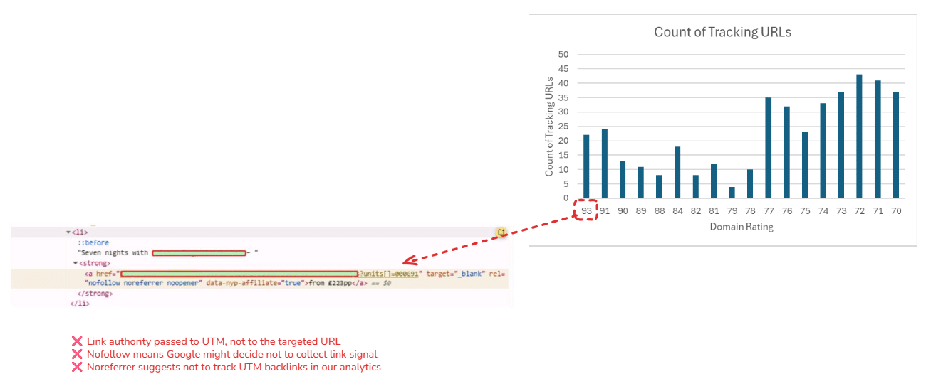 ```json
{
  "alt": "Screenshot of HTML code and graph displaying count of tracking URLs versus domain rating.",
  "caption": "Understanding UTM Tracking: A graph shows the count of tracking URLs by domain rating alongside HTML code insights on link properties.",
  "description": "The image features a screenshot of HTML code highlighting link attributes like 'nofollow', 'noreferrer', and 'noopener', with comments on link authority being passed to UTM links. Accompanying this is a graph showing the count of tracking URLs correlated with different domain ratings, illustrating the effects of link attributes on SEO tracking and analytics. The HTML snippet indicates issues like Google potentially ignoring links due to nofollow attributes, and the graph visualizes data across various domain ratings."
}
```