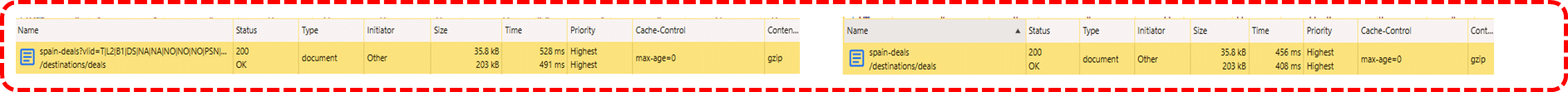 ```json
{
  "alt": "Screenshot comparing two records of a document request for Spain deals with status 200 OK.",
  "caption": "Two parallel document requests for Spain deals, both returning a 200 OK status. Analyze performance and caching differences in web requests.",
  "description": "This image shows a side-by-side comparison of two document requests for 'spain-deals' under '/destinations/deals'. Both requests have a status of 200 OK, indicating successful retrieval. Details such as file sizes (35.8 kB and 203 kB), response times (528 ms and 491 ms; 456 ms and 408 ms), and cache control headers (max-age=0) are visible. Use this image to explore performance diagnostics and cache strategies in web development."
}
```