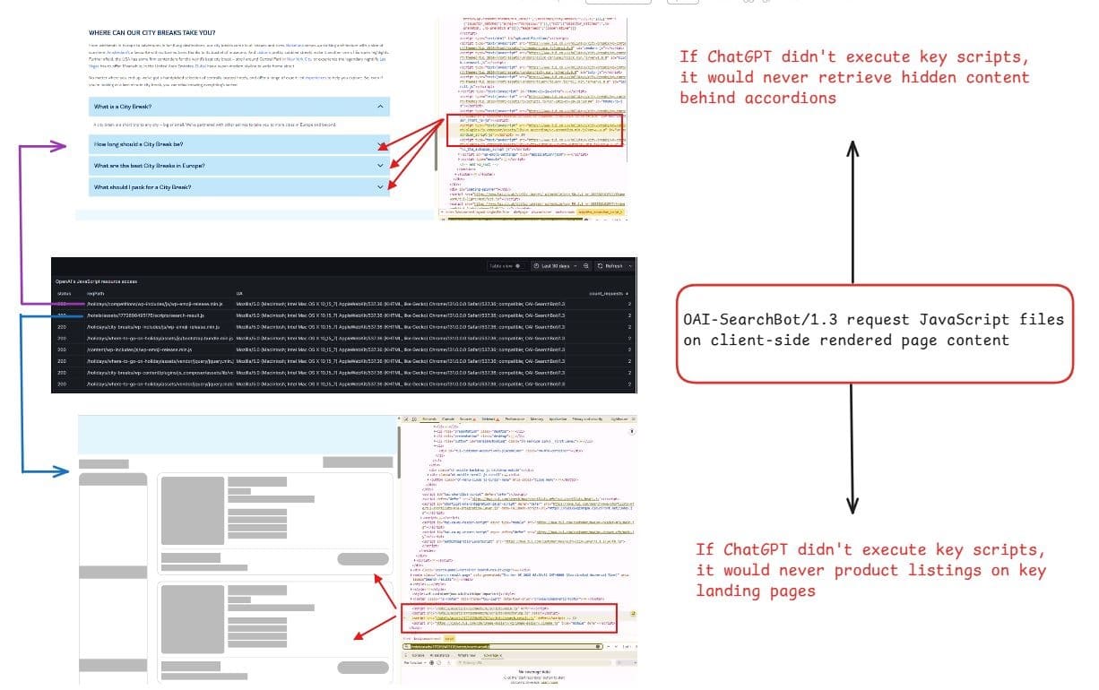 ```json
{
  "alt": "Diagram showing how ChatGPT processes server-side and client-side content on a web page.",
  "caption": "Exploring ChatGPT's capabilities to access content behind web elements, this diagram illustrates the bot's interaction with client-side scripts.",
  "description": "This image displays a diagram showcasing how ChatGPT can retrieve hidden web content by executing key JavaScript scripts on both client-side and server-side rendered pages. The diagram shows screenshots of a webpage with expandable sections and server requests, explaining the role of ChatGPT in accessing content behind accordion elements and other dynamic page elements. Keywords: ChatGPT, JavaScript, client-side, server-side, web content retrieval."
}
```