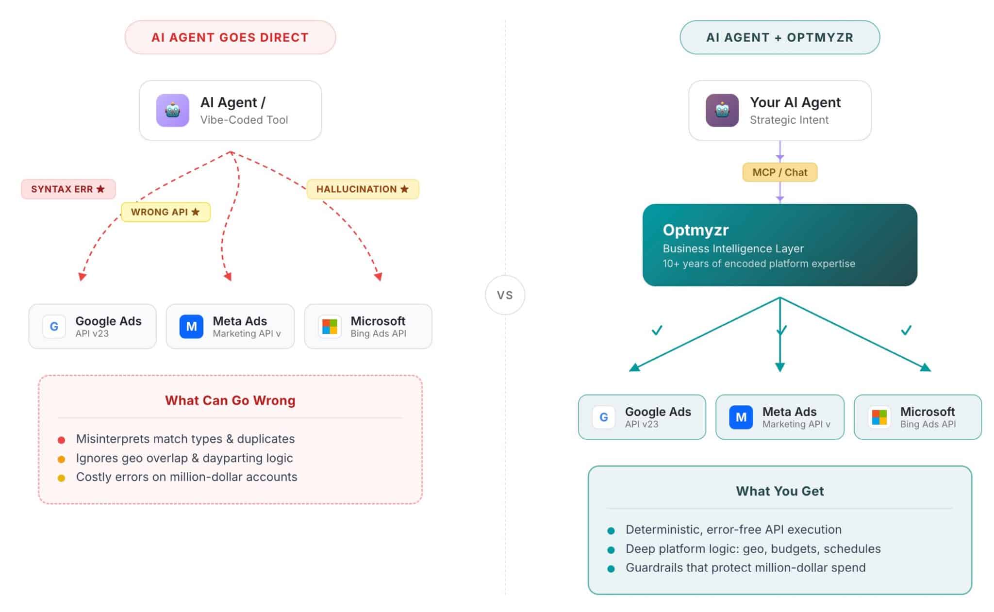 ```json
{
  "alt": "Comparison chart between direct AI agent approach and AI agent with Optmyzr for ad management.",
  "caption": "Explore the difference between direct AI tools and the enhanced capabilities of AI with Optmyzr for seamless ad management.",
  "description": "This image compares two approaches to ad management: a direct AI agent versus an AI agent using Optmyzr. The left side shows risks like syntax errors and hallucinations when using direct AI tools with Google, Meta, and Microsoft Ads. On the right, using Optmyzr provides error-free API execution and strategic ad management, detailing benefits like deep platform logic and budget guardrails. Ideal for understanding enhanced business intelligence in ad platforms."
}
```