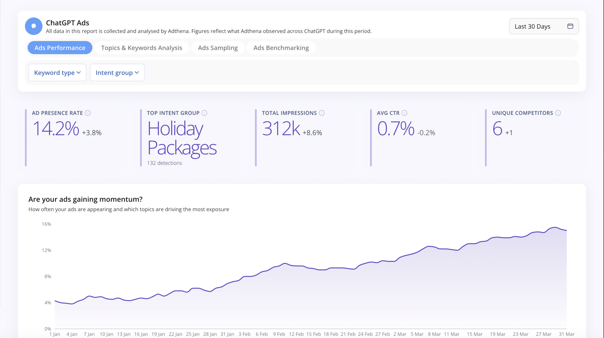 ```json
{
"alt": "Ad performance report for ChatGPT ads showing presence rate, top intent group, impressions, CTR, and competitors.",
"caption": "Discover how ChatGPT ads are making an impact with a 14.2% ad presence rate and insights into top-performing keyword groups.",
"description": "This image displays a performance report for ChatGPT ads analyzed by Adthena. Key metrics include a 14.2% ad presence rate, top intent group 'Holiday Packages' with 132 detections, 312,000 total impressions, 0.7% average CTR, and 6 unique competitors. A line graph below analyzes ad momentum over time. The report is observed across ChatGPT in the last 30 days, providing insights into the effectiveness and reach of advertising strategies."
}
```