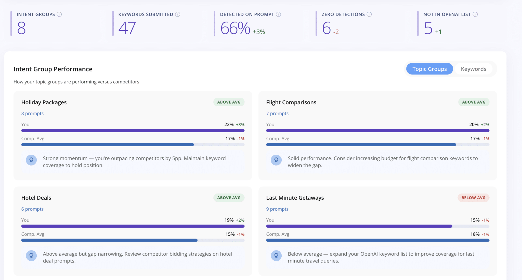 ```json
{
"alt": "Dashboard displaying intent group performance, with metrics for holiday packages, flight comparisons, hotel deals, and last minute getaways.",
"caption": "Explore your intent group's competitive edge across travel categories. See where you lead or need improvement in holiday packages, flights, hotels, and getaway deals.",
"description": "This dashboard image illustrates the performance of various intent groups against competitors, focusing on categories like holiday packages, flight comparisons, hotel deals, and last-minute getaways. Metrics include the number of prompts, percentage scores, and comparisons with competitors. Insights suggest maintaining momentum or expanding keyword lists for better coverage. Ideal for optimizing digital marketing strategies in the travel sector."
}
```