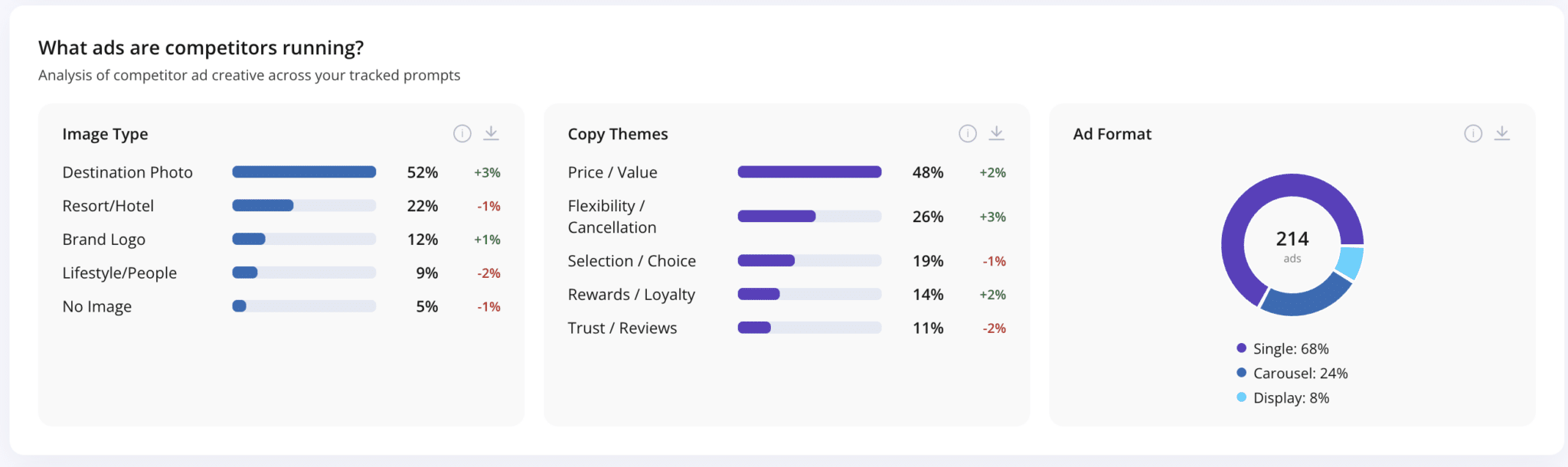 ```json
{
"alt": "Competitor ad analysis showing image types, copy themes, and ad formats with a chart of 214 ads.",
"caption": "Discover what ad strategies competitors are using with insights on image types, copy themes, and formats from 214 analyzed ads.",
"description": "This image presents an analysis of competitor ad creatives. It highlights the distribution of image types such as destination photos and brand logos, alongside popular copy themes like price and flexibility. It includes a chart displaying the percentage breakdown of 214 ads across formats like single and carousel. This visual provides a comprehensive overview of competitive advertising strategies."
}
```