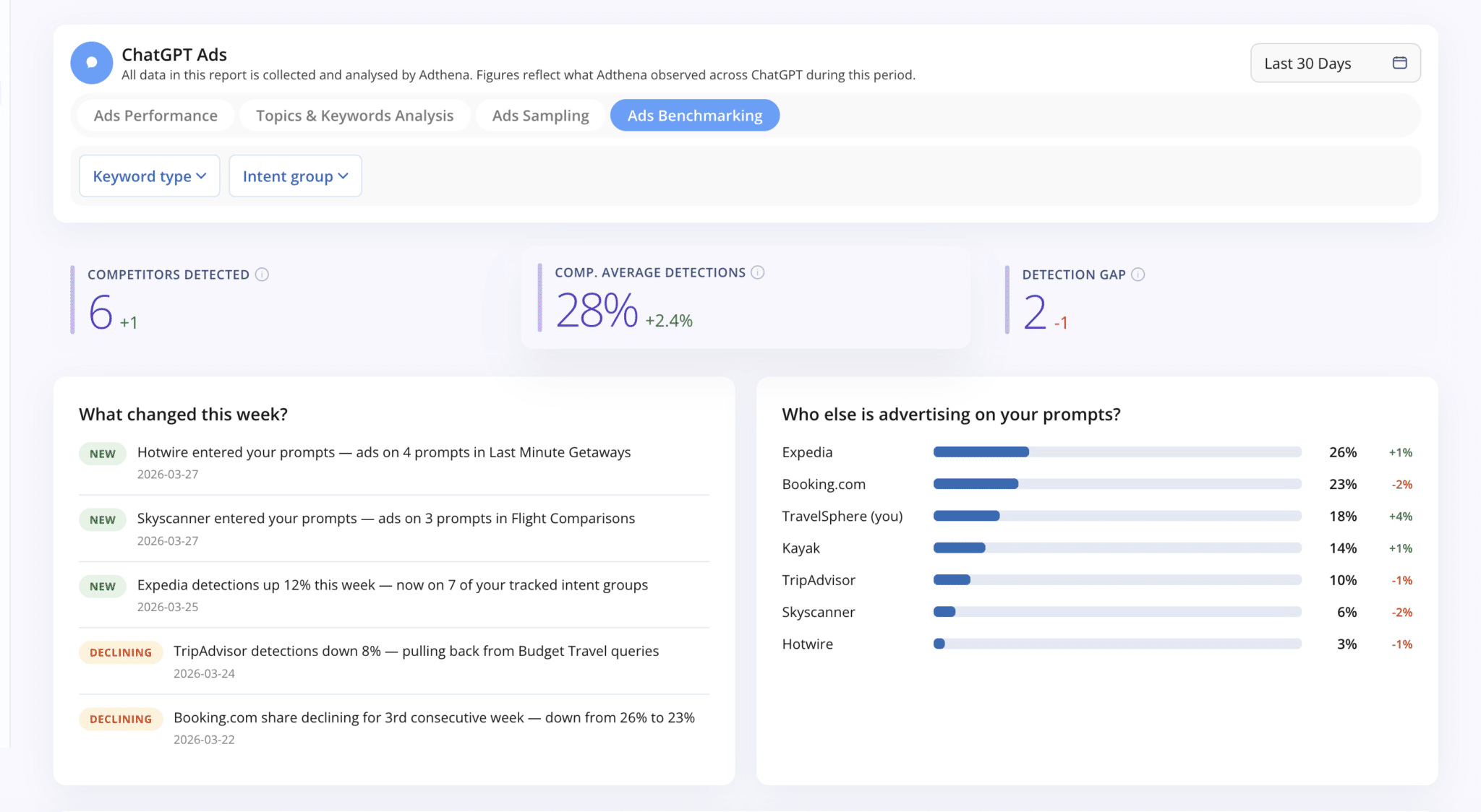 ```json
{
"alt": "Adthena ChatGPT Ads report displaying detection metrics and competitor analysis.",
"caption": "Discover trends with Adthena's ChatGPT Ads report, highlighting competitor activity and ad performance insights across platforms.",
"description": "This image shows an Adthena report on ChatGPT Ads, featuring ad performance, competitor detection metrics, and keyword data for the last 30 days. Key insights include changes in competitor activity with Expedia, Skyscanner, and Hotwire. The report also covers booking trends and detection gaps, providing a comprehensive competitive analysis for optimizing ad strategies. Keywords: Adthena, ChatGPT Ads, competitor analysis, ad performance, booking trends."
}
```
