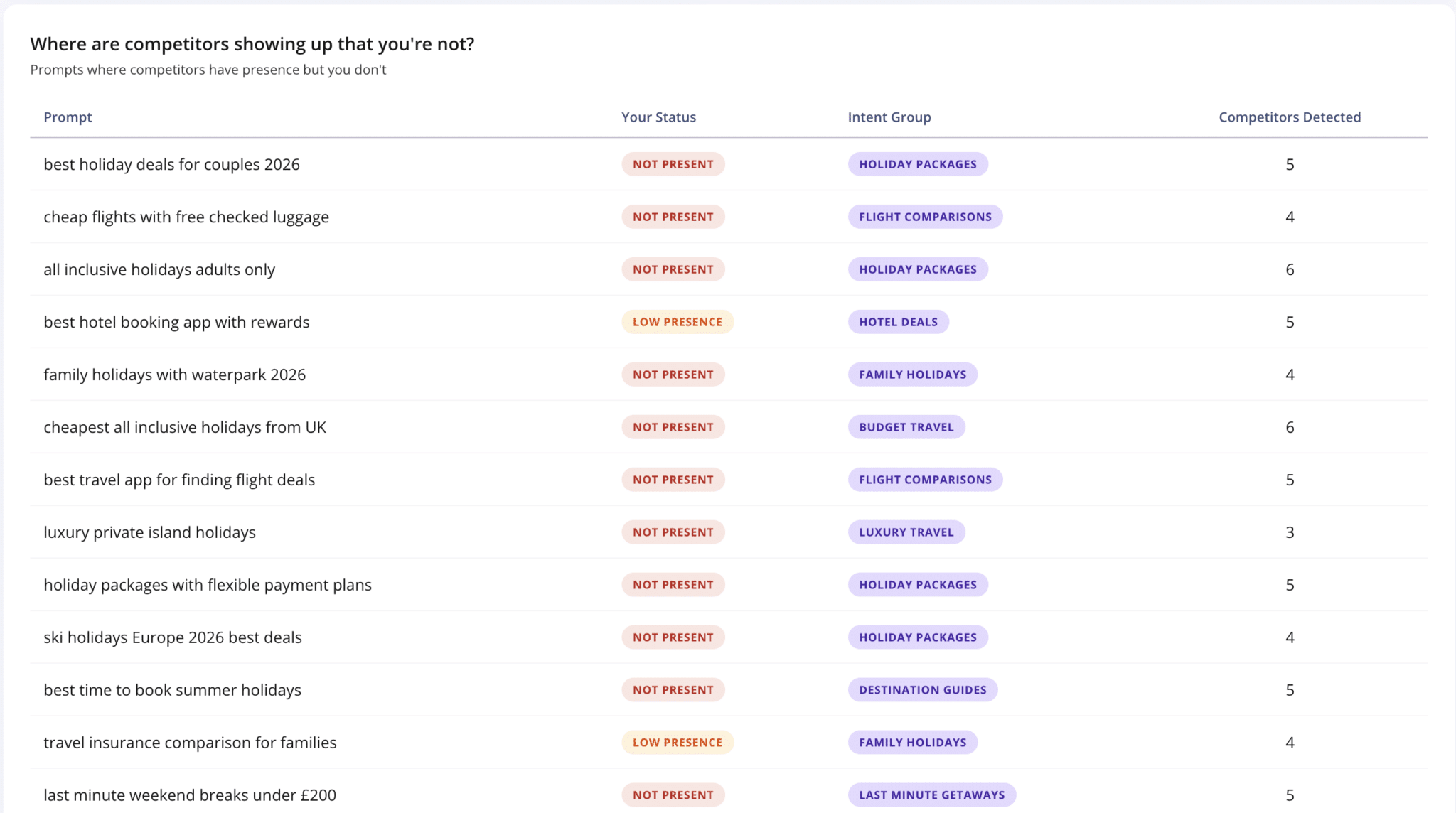 ```json
{
"alt": "Table showing competitors where they have presence and you do not across various travel-related prompts.",
"caption": "Explore the competitive landscape with this insightful table highlighting gaps in your travel offerings where competitors are active.",
"description": "This image displays a table listing travel-related prompts, your status in each, the associated intent group, and the number of competitors detected. Categories range from holiday packages and flight comparisons to family holidays, with statuses marked as 'Not Present' or 'Low Presence'. This visualization aids in identifying strategic areas where competitors are outperforming your offerings in the travel industry."
}
```