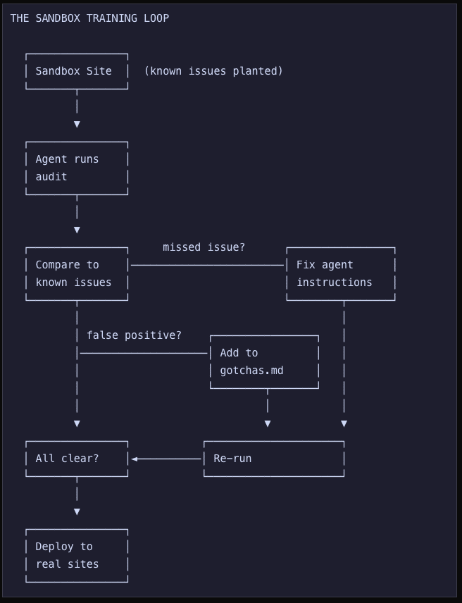 ```json
{
  "alt": "Flowchart depicting the sandbox training loop for auditing with steps including audit, comparison, and deployment.",
  "caption": "Explore the Sandbox Training Loop: A detailed flowchart guiding the auditing process from sandbox simulation to real-site deployment.",
  "description": "This flowchart outlines the Sandbox Training Loop, a process used in auditing to ensure accuracy and efficiency. It begins with the Sandbox Site, where known issues are planted, followed by an audit by the agent. The results are compared to known issues, and adjustments are made depending on whether issues are missed or false positives occur. The loop continues until the audit is clear, leading to deployment on real sites. This process is essential for refining auditing practices."
}
```