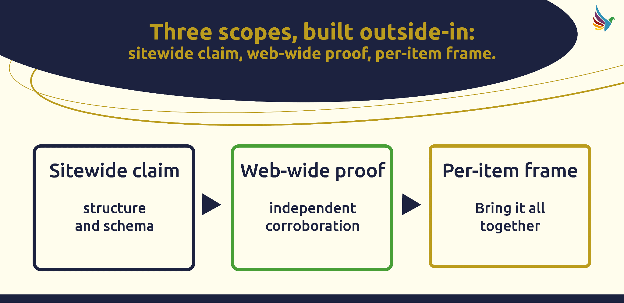 ```json
{
  "alt": "Diagram with three boxes labeled Sitewide Claim, Web-wide Proof, and Per-item Frame, detailing an outside-in approach.",
  "caption": "Discover an innovative approach with three scopes: sitewide claim, web-wide proof, and per-item frame, designed to bring everything together seamlessly.",
  "description": "This image presents a diagram illustrating an approach built from the outside-in, focusing on three main scopes: sitewide claim with structure and schema, web-wide proof with independent corroboration, and per-item frame to bring it all together. The background is navy and cream with a decorative element in the top right corner."
}
```