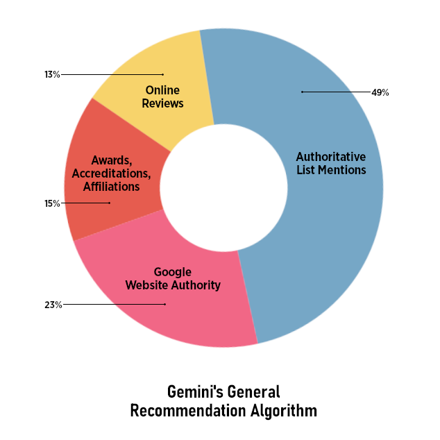 ```json
{
"alt": "Pie chart showing Gemini's recommendation algorithm components: Authoritative List Mentions, Google Website Authority, Awards, and Online Reviews.",
"caption": "Explore Gemini's recommendation secrets! Discover how Authoritative Lists, Google Authority, Awards, and Reviews shape recommendations.",
"description": "This image displays a pie chart detailing Gemini's General Recommendation Algorithm. It is divided into four sections: Authoritative List Mentions (49%), Google Website Authority (23%), Awards, Accreditations, Affiliations (15%), and Online Reviews (13%). The chart visually represents the proportion each factor contributes to the overall algorithm. This breakdown provides insight into how different elements influence Gemini's recommendations. Keywords: Gemini, recommendation algorithm, pie chart, authoritative list, online reviews."
}
```