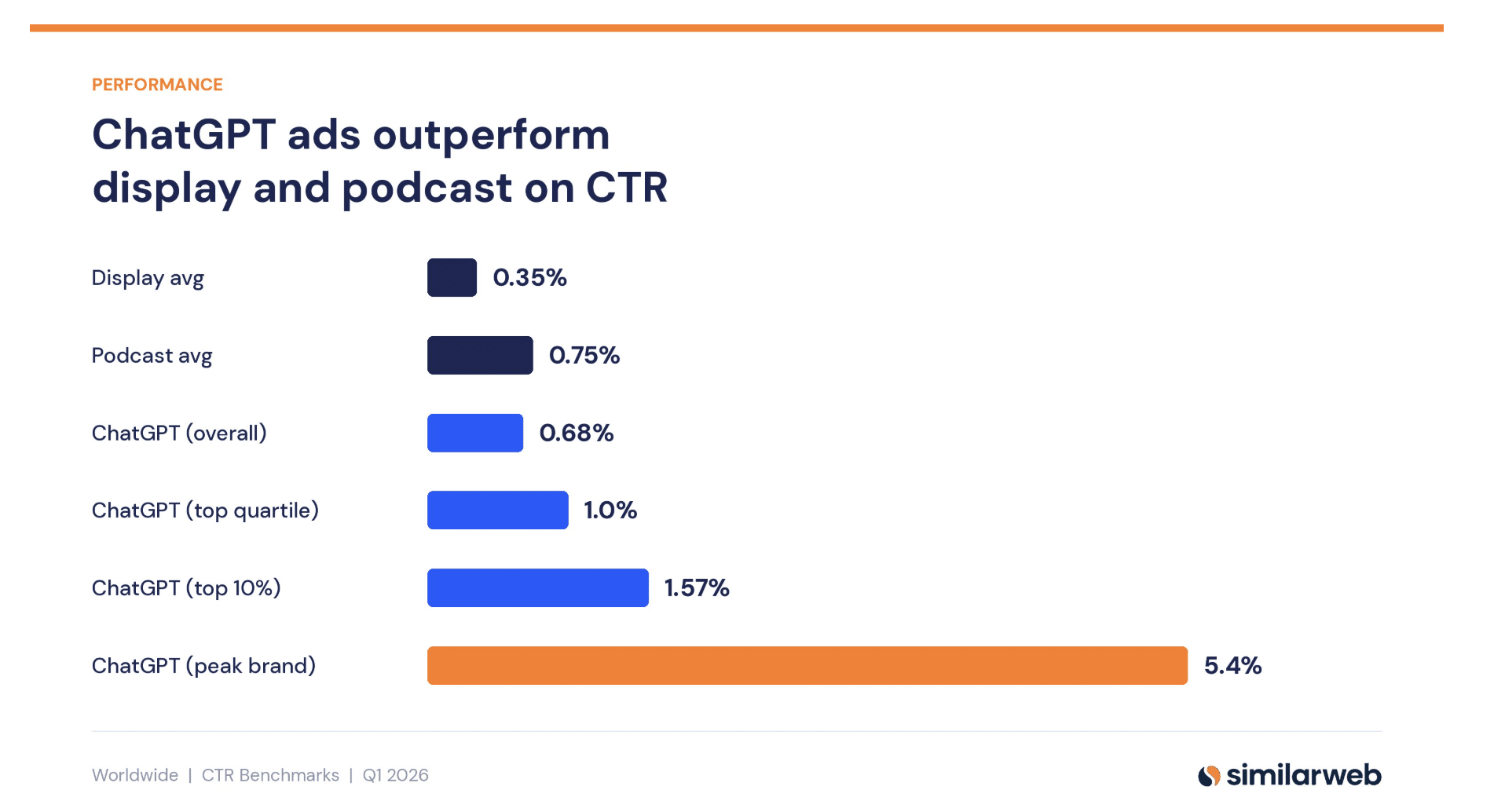 ```json
{
"alt": "Bar chart comparing CTR for ChatGPT, display, and podcast ads, showing ChatGPT's peak brand at 5.4%.",
"caption": "ChatGPT ads dominate with a peak brand CTR of 5.4%, leaving display and podcast ads behind. Discover the potential of ChatGPT's advertising performance!",
"description": "This bar chart showcases the click-through rate (CTR) performance of different ad types including display, podcast, and various categories of ChatGPT ads. Display ads have a CTR of 0.35%, podcast ads at 0.75%, while ChatGPT ads range from 0.68% overall to 5.4% for the peak brand. This highlights the superior performance of ChatGPT ads, particularly at the peak brand level. Data from Similarweb, Q1 2026."
}
```