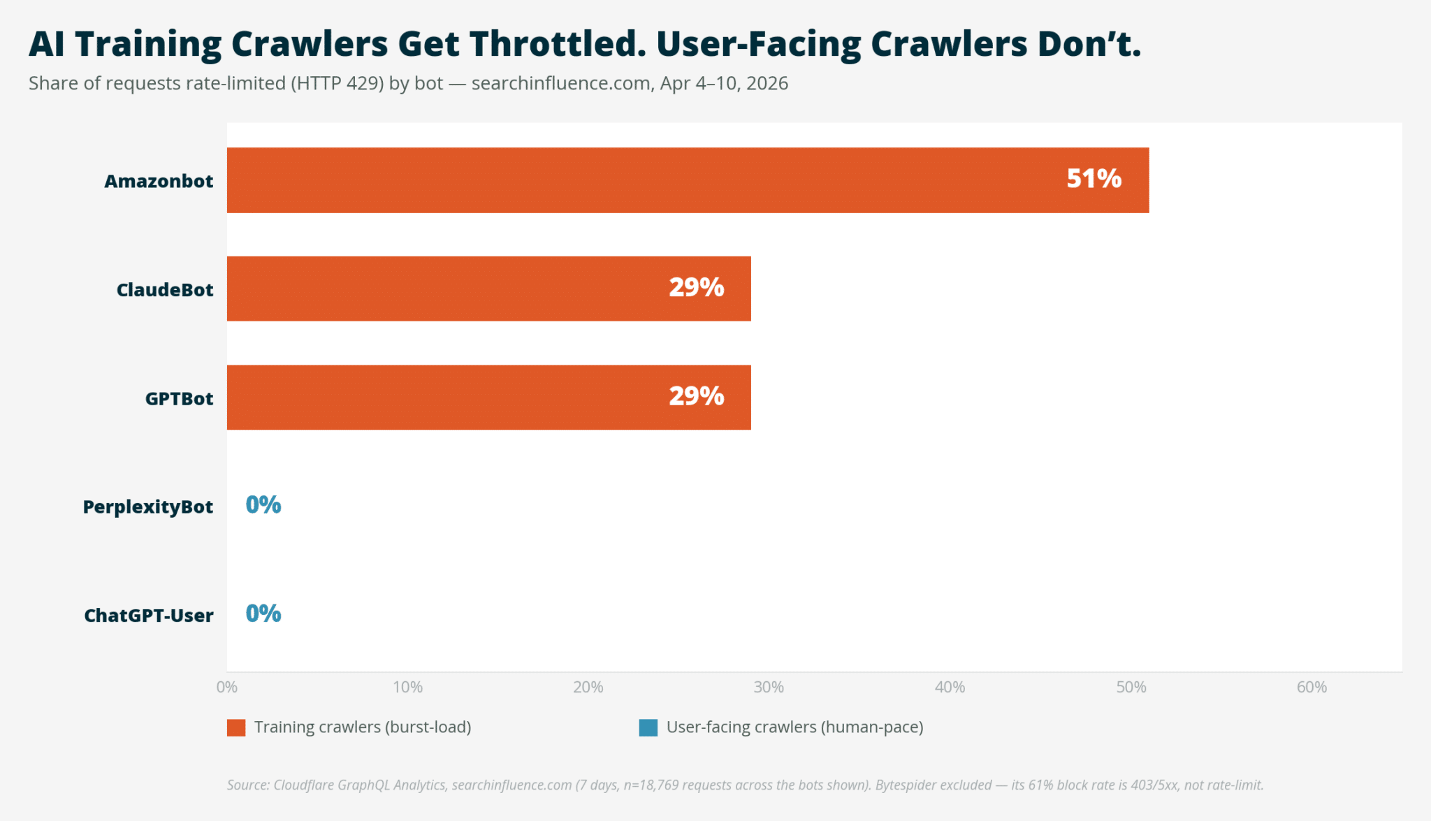 ```json
{
  "alt": "Bar chart showing rate-limiting of AI training crawlers vs. user-facing crawlers. Amazonbot leads with 51% throttling.",
  "caption": "AI training crawlers like Amazonbot face significant throttling, with up to 51% rate-limiting, unlike user-facing crawlers.",
  "description": "This chart illustrates the percentage of HTTP 429 rate-limiting experienced by AI training crawlers versus user-facing crawlers from April 4-10, 2026. Amazonbot is most heavily throttled at 51%, while ClaudeBot and GPTBot both face 29% throttling. PerplexityBot and ChatGPT-User encounter no rate-limiting. The data is sourced from Cloudflare GraphQL Analytics via searchinfluence.com, excluding Bytespider."
}
```