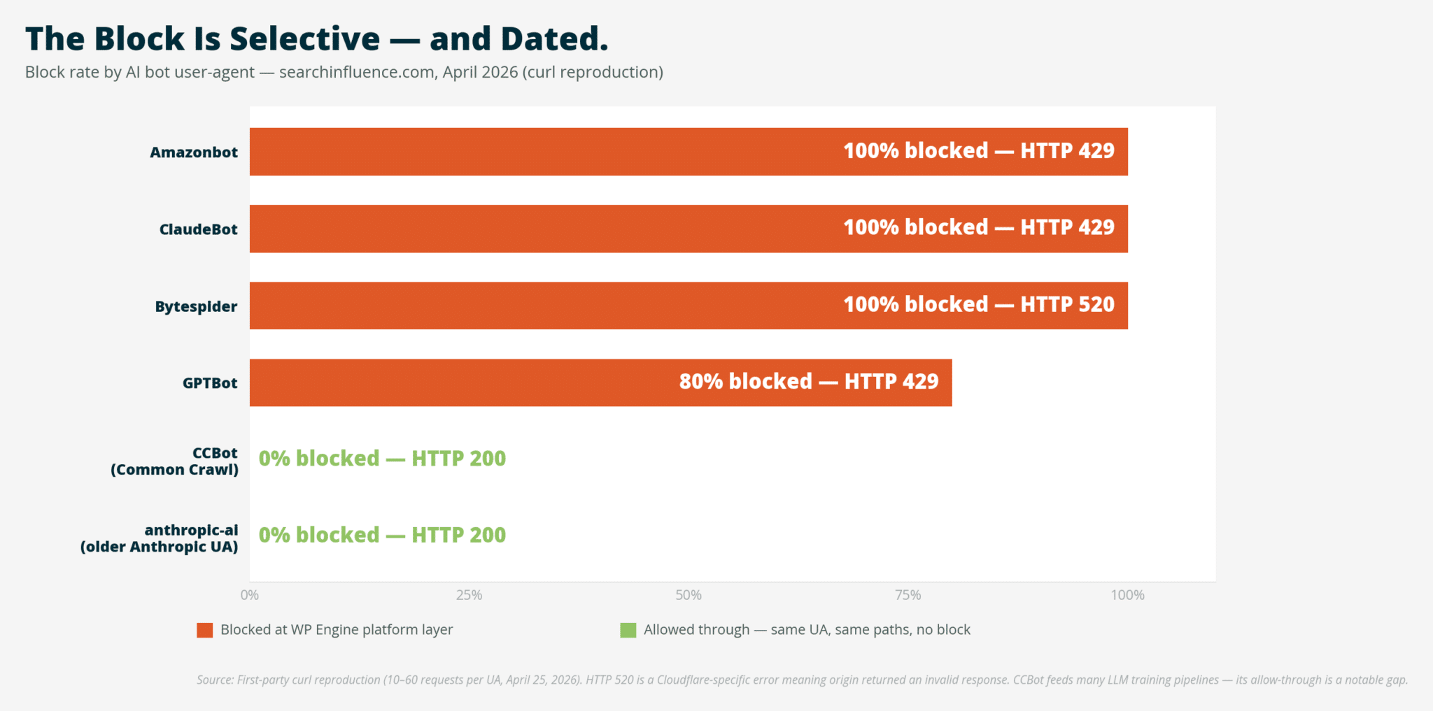 ```json
{
  "alt": "Bar graph showing block rates of AI bots by user-agent.",
  "caption": "This chart reveals selective blocking of AI bots by their user-agents, with some completely blocked while others are allowed.",
  "description": "The image presents a bar graph depicting the block rate of various AI bots by user-agent on searchinfluence.com as of April 2026. Amazonbot, ClaudeBot, and Bytespider are 100% blocked, while GPTBot is 80% blocked. CCBot and anthropic-ai show 0% block rate. The graph highlights selective blocking, where some user-agents face significant access restrictions, while others pass without blocks. Keywords: AI bots, user-agent, block rate, HTTP response."
}
```