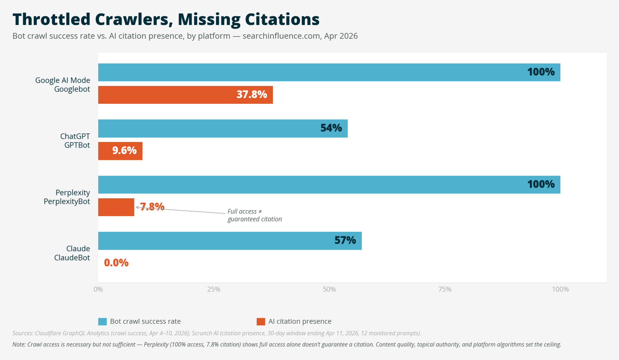 ```json
{
  "alt": "Bar chart comparing bot crawl success rate and AI citation presence across four platforms.",
  "caption": "Exploring bot crawl success versus AI citation presence: Google and Perplexity excel, while ChatGPT and Claude face challenges.",
  "description": "This bar chart presents a comparison between bot crawl success rate and AI citation presence for four platforms: Google AI Mode Googlebot, ChatGPT GPTBot, Perplexity PerplexityBot, and Claude ClaudeBot. Google and Perplexity show 100% crawl success, but only Google achieves significant citation presence at 37.8%. ChatGPT and Claude face lower citation visibility. Data from Cloudflare GraphQL Analytics and Scrunch AI highlight the discrepancies between access and citation outcomes."
}
```