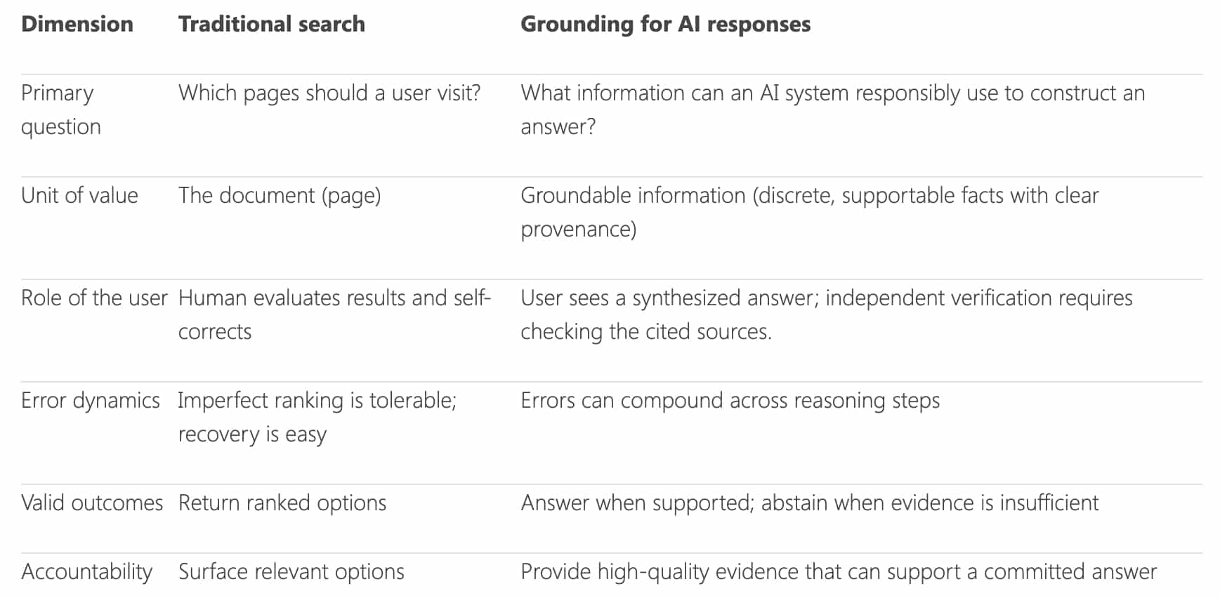 ```json
{
  "alt": "Comparison table of traditional search and AI response grounding across six dimensions.",
  "caption": "Explore the key differences between traditional search methods and AI response grounding with this insightful table showcasing six dimensions.",
  "description": "This image features a comparison table outlining differences between traditional search techniques and AI response grounding across six dimensions: primary question, unit of value, role of the user, error dynamics, valid outcomes, and accountability. It highlights traditional user-driven search versus AI's emphasis on grounded information and synthesized answers. Keywords: traditional search, AI response, comparison, dimensions, grounding."
}
```