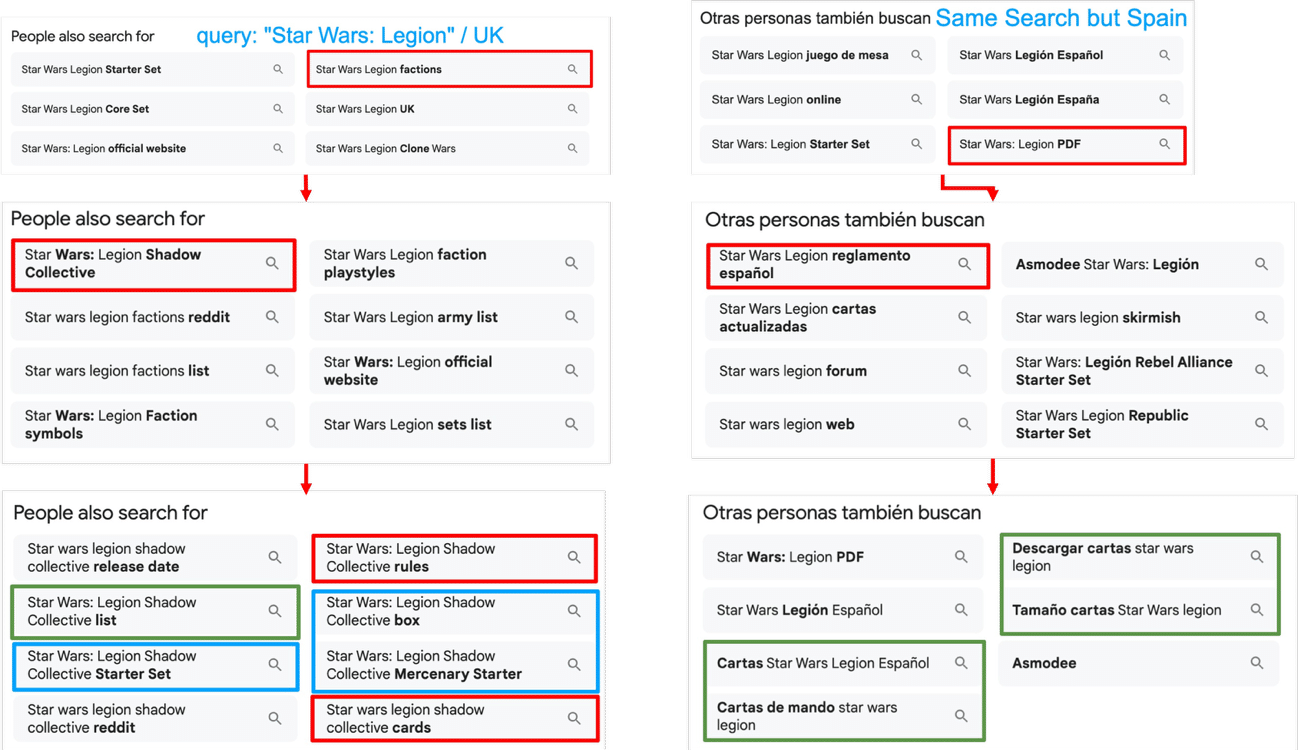```json
{
  "alt": "Comparison of search suggestions for 'Star Wars: Legion' in the UK and Spain.",
  "caption": "Explore the diverse search suggestions for 'Star Wars: Legion' across UK and Spanish audiences, revealing varying interests and preferences.",
  "description": "This image showcases a comparative analysis of search suggestions for 'Star Wars: Legion' between the UK and Spain. Different search phrases like 'factions', 'Starter Set', and 'PDF' appear, highlighting regional differences in searches. Key terms are boxed and noted, offering insights into varying fan interests. Useful for understanding international search behavior related to the game 'Star Wars: Legion'."
}
```