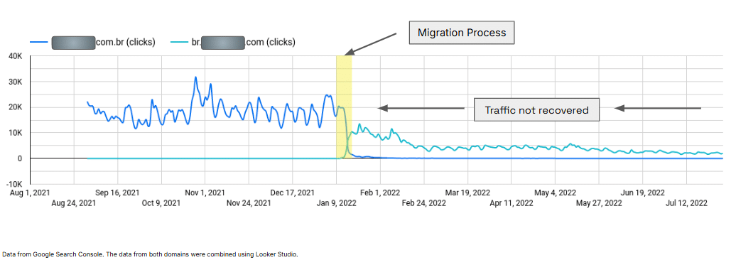 ```json
{
  "alt": "Graph showing website traffic drop after domain migration from August 2021 to July 2022.",
  "caption": "A significant drop in website traffic is observed post-domain migration, illustrating the challenges of maintaining SEO performance during transitions.",
  "description": "This line graph depicts website clicks from August 2021 to July 2022. It shows a decline in traffic following a domain migration in January 2022, indicated by a highlighted section. Post-migration, the traffic never fully recovered, remaining low through July 2022. The data was sourced from Google Search Console and visualized using Looker Studio, highlighting the SEO impacts during the transition process."
}
```
