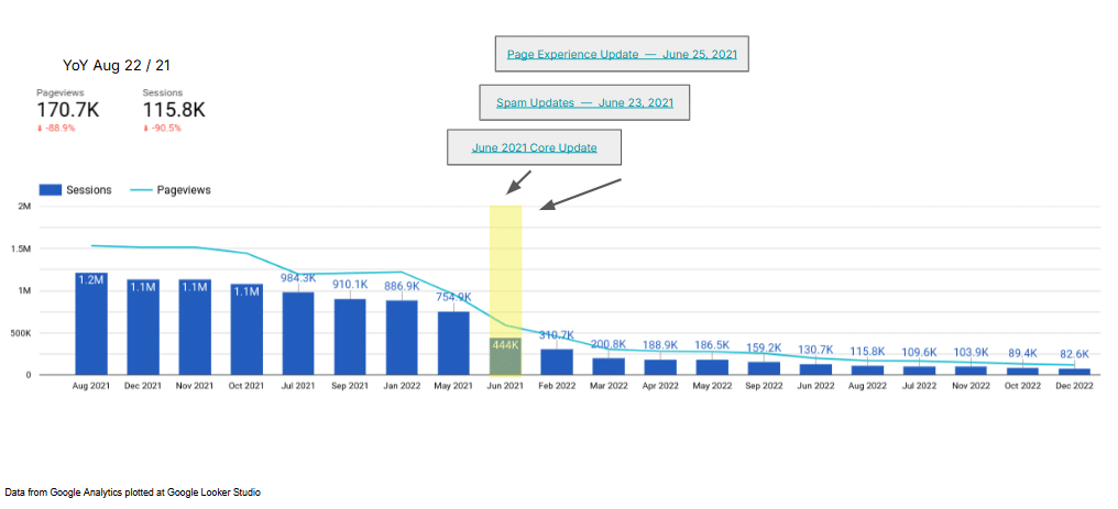 ```json
{
  "alt": "Bar chart showing a significant decline in web sessions and pageviews from Aug 2021 to Dec 2022.",
  "caption": "Web analytics reveal a dramatic drop in sessions and pageviews after June 2021 updates, highlighting the impact of Google's core and spam updates.",
  "description": "This image is a bar chart showing the decline in web sessions and pageviews from August 2021 to December 2022. The chart highlights significant drops aligned with Google's Page Experience, Spam, and June 2021 Core Updates. Starting at 1.2M sessions in Aug 2021, the numbers decrease sharply post-update, reflecting the YoY decline of 88.9% for pageviews and 90.5% for sessions by December 2022. Data presented from Google Analytics, visualized in Google Looker Studio."
}
```