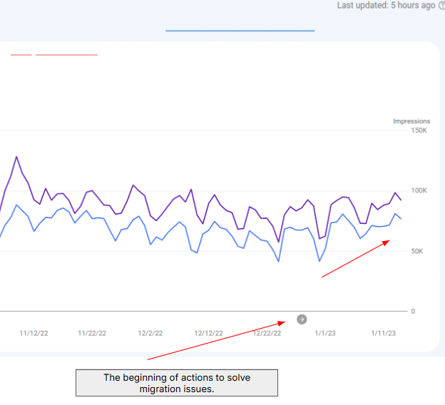 ```json
{
  "alt": "Graph showing impressions over time with annotations indicating migration actions starting on 12/22/22.",
  "caption": "Tracking Progress: This graph highlights impressions before and after migration actions began on December 22, 2022, showcasing an upward trend in visibility.",
  "description": "This image features a line graph depicting impressions over time, with the y-axis marked up to 150K and the x-axis displaying dates from November to January. Two lines indicate different metrics, likely related to website traffic or performance. Annotations point to 12/22/22 as the starting point for resolving migration issues, suggesting a positive trend post-action. Useful for SEO analysis and traffic tracking."
}
```