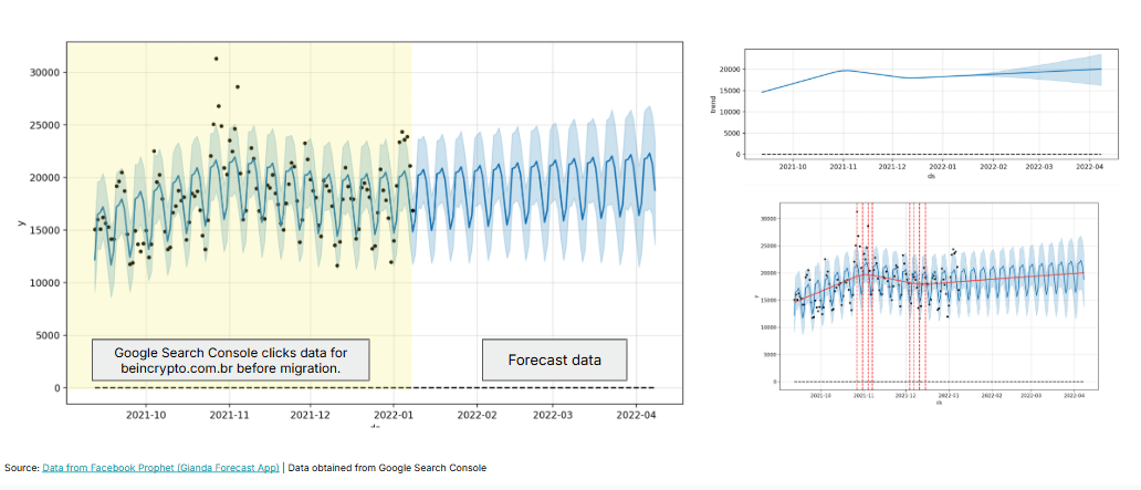 ```json
{
  "alt": "Graph showing Google Search Console clicks data and forecast for beincrypto.com.br before migration.",
  "caption": "Analyzing historical and forecasted data for beincrypto.com.br: A visualization of Google Search Console clicks shows trends before site migration.",
  "description": "This image presents Google Search Console clicks data for beincrypto.com.br, highlighting actual and forecasted figures before migration. The main graph shows historical data with a forecast projection, while smaller graphs depict trend and anomaly analysis. Data from Facebook Prophet tool is displayed, offering insights into past performance and future expectations, crucial for SEO and website migration planning."
}
```