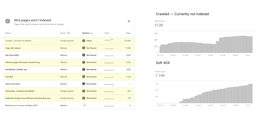 ```json
{
  "alt": "Google Search Console report showing reasons why pages aren't indexed, including graphs for crawled and soft 404 errors.",
  "caption": "Discover why your pages aren't making it to Google's index with this insightful report from Google Search Console, featuring detailed breakdowns and trend graphs.",
  "description": "This image shows a Google Search Console report detailing reasons why web pages aren't indexed. It includes a list of issues like 'Crawled – currently not indexed', 'Page with redirect', and 'Not found (404)'. The report shows validation status and trends for each issue. On the right, two graphs illustrate trends for 'Crawled – Currently not indexed' with 513K affected pages and 'Soft 404' with 1.19K affected pages, providing a visual representation of indexing problems over time."
}
```