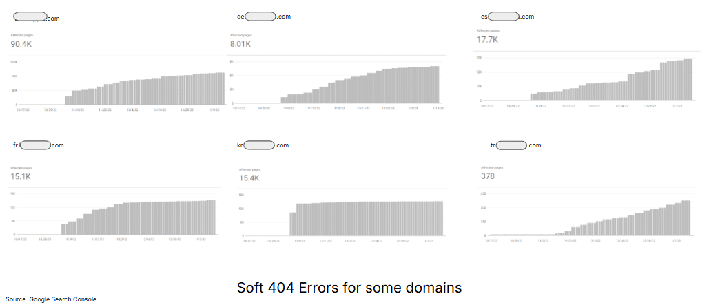 ```json
{
  "alt": "Charts showing soft 404 errors for six different domains over time",
  "caption": "An analysis of soft 404 errors across various domains reveals differences in page issues, highlighting the importance of monitoring site health.",
  "description": "The image displays graphs of soft 404 errors over time for six domains, including charts with varying numbers of affected pages. Each domain's graph shows a monthly trend in page errors, from initial data points to recent months, indicating growth in potential issues. The source is Google Search Console. Keywords: soft 404 errors, domain analysis, page issues, Google Search Console."
}
```