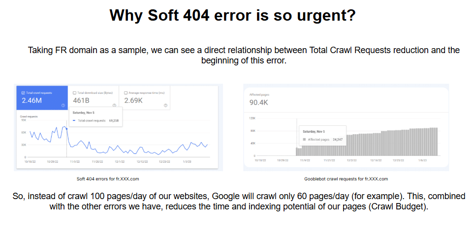 ```json
{
  "alt": "Graph showing impact of soft 404 errors on website crawl requests.",
  "caption": "Understanding the urgency of soft 404 errors and their impact on website traffic.",
  "description": "The image depicts graphs illustrating the impact of soft 404 errors on the FR domain's crawl requests and affected pages. It highlights a decrease in total crawl requests, correlated with a rise in soft 404 errors, emphasizing the significance of these errors in reducing Googlebot's crawl capacity and the site's indexing potential."
}
```