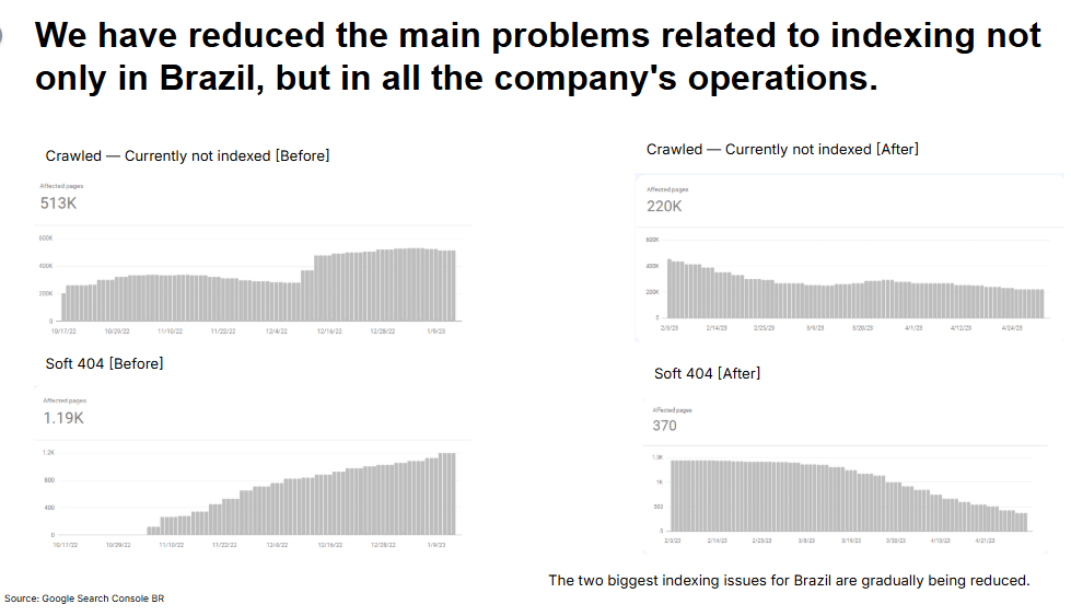 ```json
{
  "alt": "Graphs showing reduction in indexing issues before and after improvements in Brazil's operations.",
  "caption": "Significant reduction in indexing issues across operations, highlighting improvements in Brazil.",
  "description": "The image displays two sets of graphs comparing indexing issues before and after improvements in company operations, focusing on Brazil. The first set shows 'Crawled — Currently not indexed' pages dropping from 513K to 220K. The second set for 'Soft 404' errors decreases from 1.19K to 370. This visual data showcases the successful reduction in indexing issues and the overall enhancement in operational efficiency."
}
```