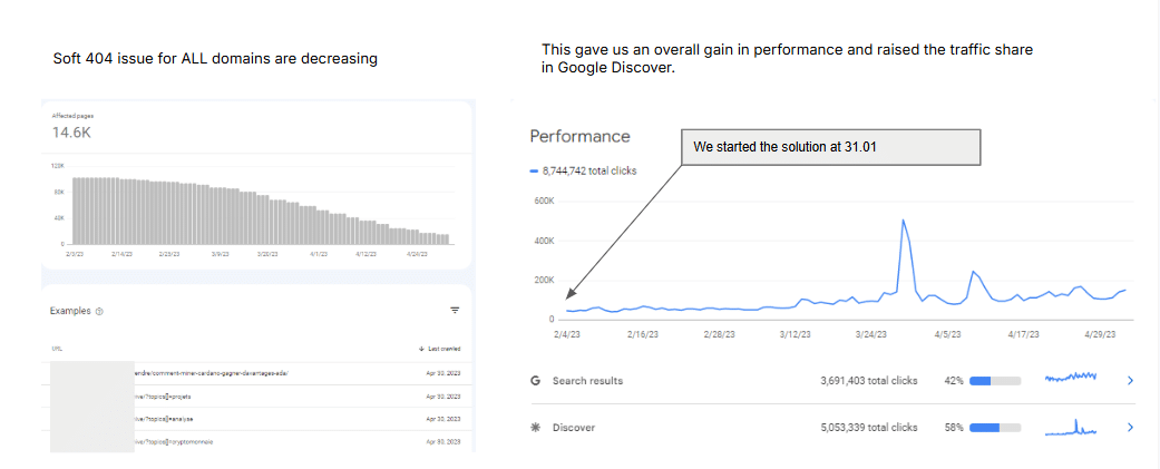 ```json
{
  "alt": "Image shows graphs of decreasing soft 404 issues and increased performance in Discover results over time.",
  "caption": "Significant decrease in soft 404 issues boosts performance, leading to higher traffic shares in Google Discover.",
  "description": "The image contains two graphs illustrating web performance metrics. The left graph shows a decline in soft 404 issues for all domains, from February to late April 2023. The right graph highlights a rise in total clicks, indicating improved performance and increased traffic from Google Discover. It notes a solution implemented on March 31, contributing to the performance boost. The Discover section shows a notable 58% traffic share with over 5 million total clicks."
}
```