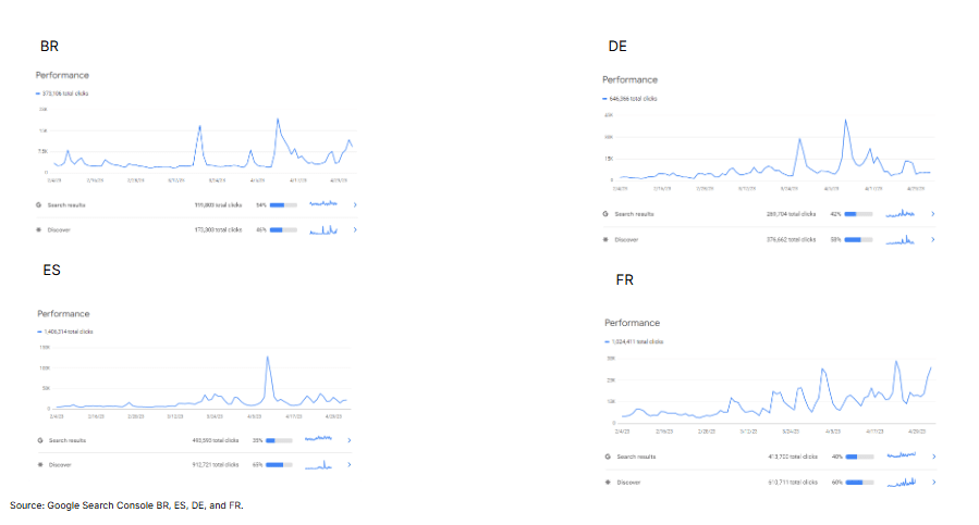 ```json
{
  "alt": "Four performance charts from Google Search Console for BR, DE, ES, and FR regions showing total clicks over time.",
  "caption": "Explore the search performance across regions including Brazil, Germany, Spain, and France with these insightful charts from Google Search Console.",
  "description": "This image displays four performance charts from Google Search Console, each representing the regions BR (Brazil), DE (Germany), ES (Spain), and FR (France). Each chart plots the total number of clicks over a given period, illustrating fluctuations and trends in search results and Discover activity. Notable peaks suggest increased engagement at certain times. The charts include specific click metrics, enhancing their value for SEO analysis and regional performance insights. Source: Google Search Console BR, ES, DE, and FR."
}
```
